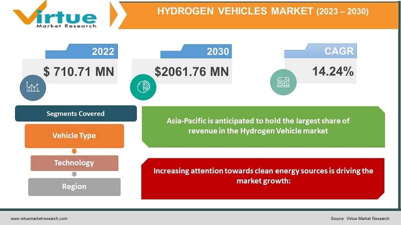 Hydrogen Vehicles Market 