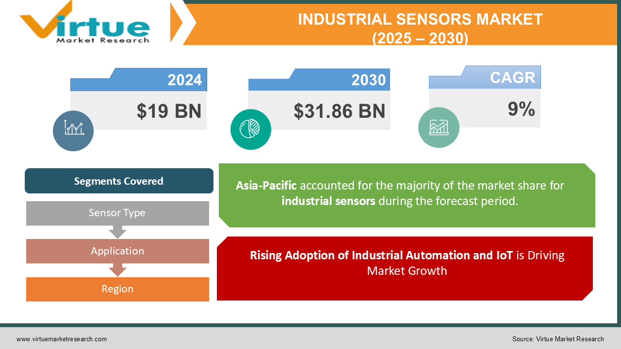 Industrial Sensors Market | Size, Share, Growth | 2025 - 2030