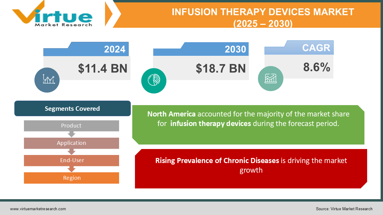 Infusion Therapy Devices Market | Size, Share, Growth | 2025 - 2030