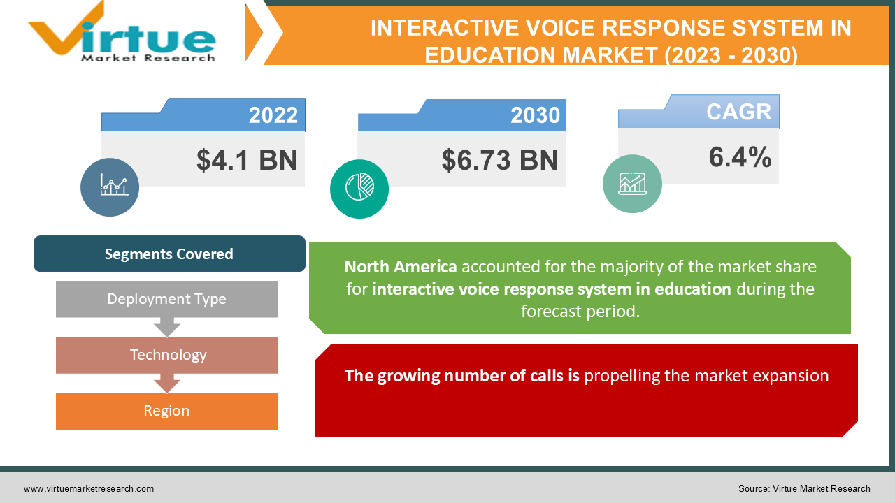 Interactive Voice Response System in Education Market I Size, Share ...