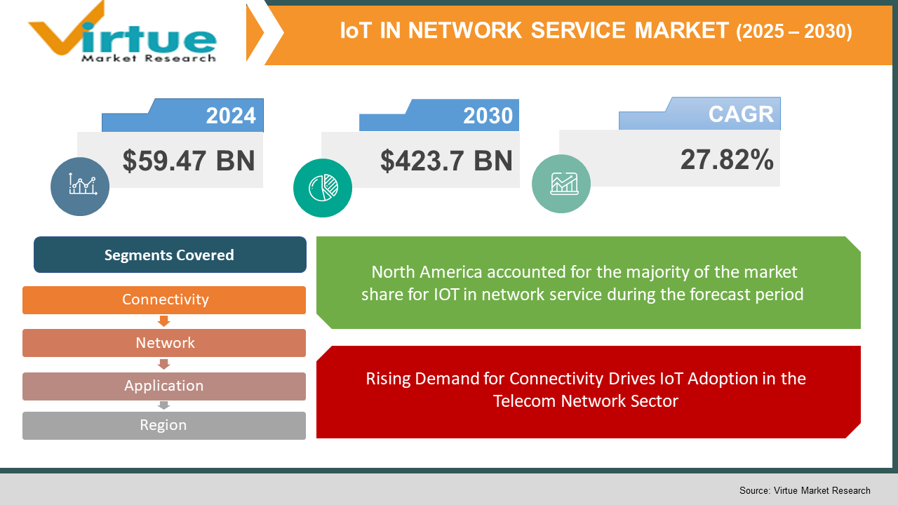 IOT in network service Market