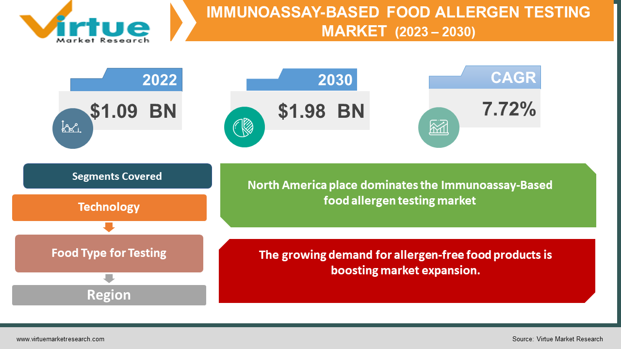 IMMUNOASSAY-BASED FOOD ALLERGEN TESTING  MARKET 