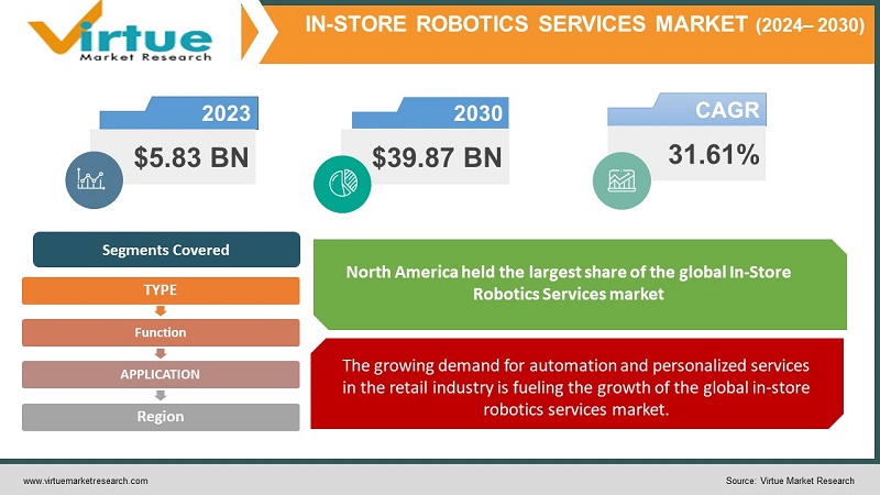 In-Store Robotics Services Market