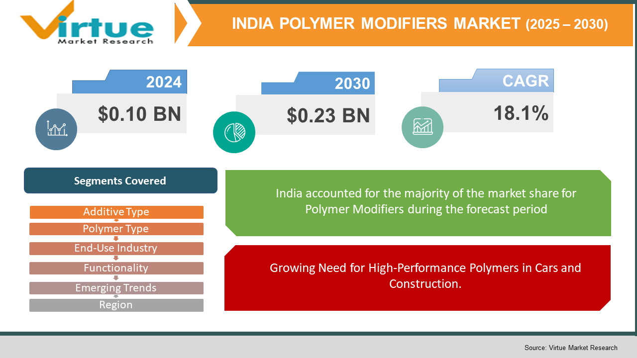 India Polymer Modifiers Market 