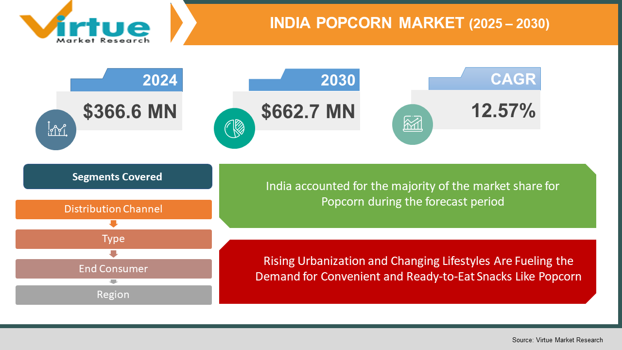 India Popcorn Market