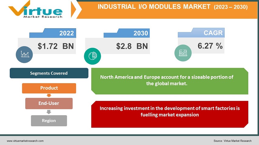 Industrial I/O Modules Market 