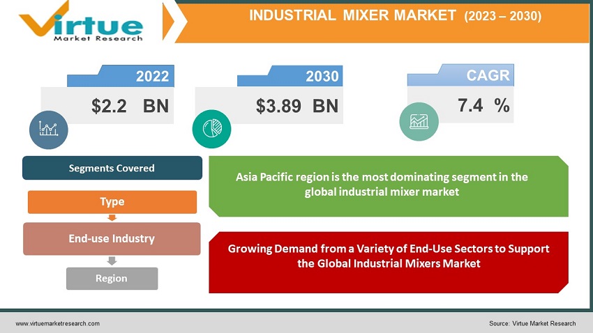 industrial mixer market