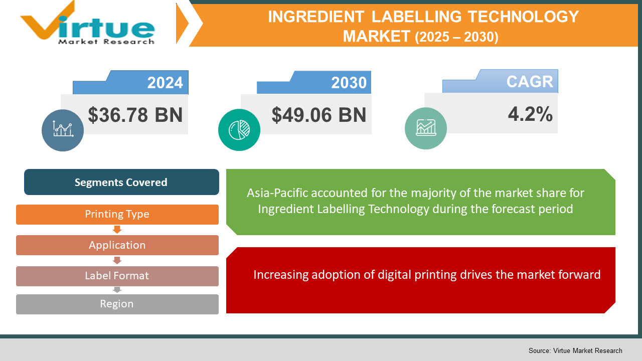 Ingredient Labelling Technology Market