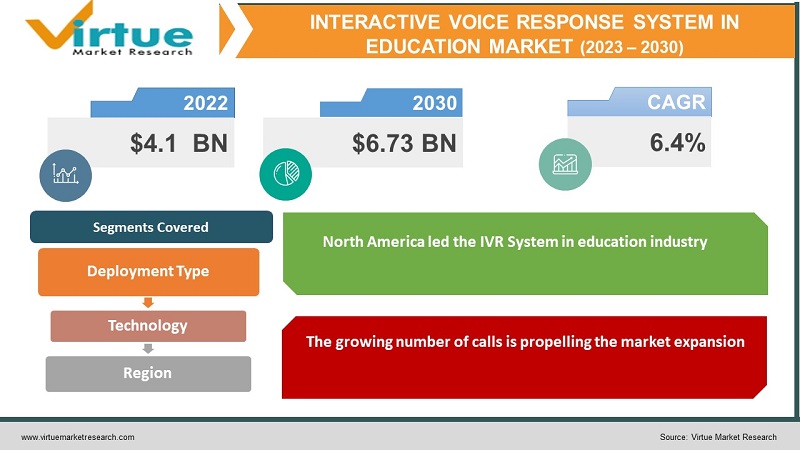 Interactive Voice Response System in Education Market 