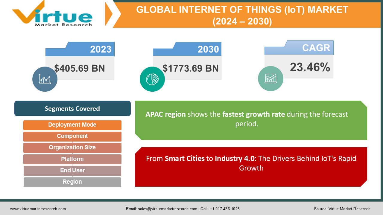 Global Internet of Things (IoT) Market Research Report