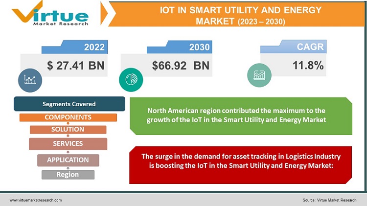 IoT IN SMART UTILITY AND ENERGY MARKET