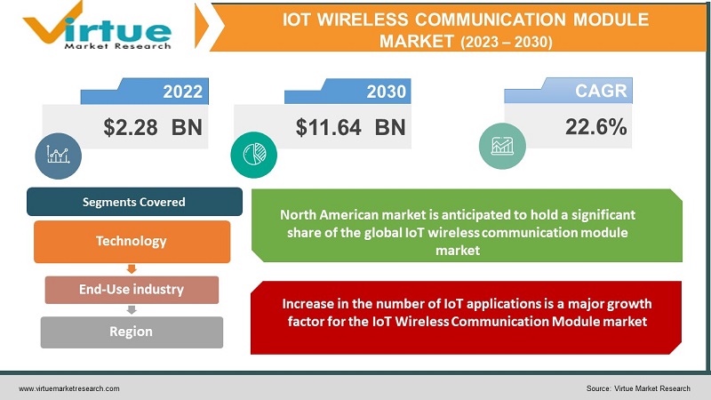 IoT Wireless Communication Module Market