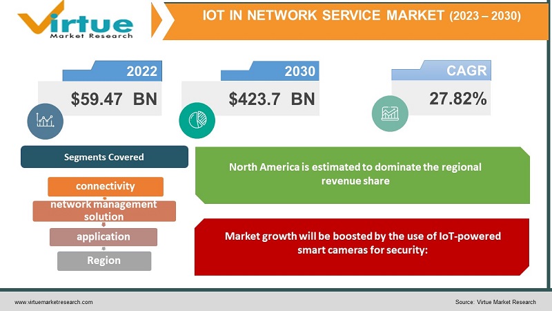 IoT in Network Service Market 