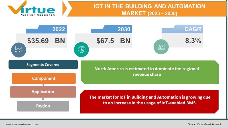 IoT in the Building and Automation Market