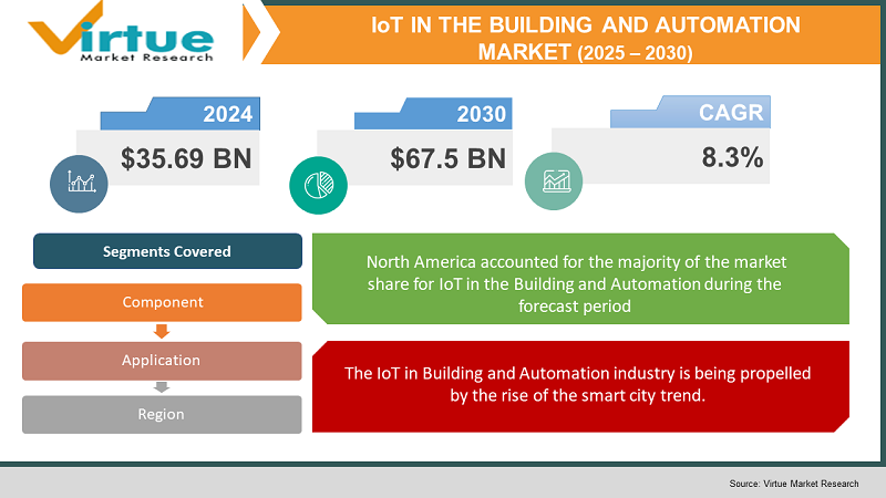 IoT in the Building and Automation