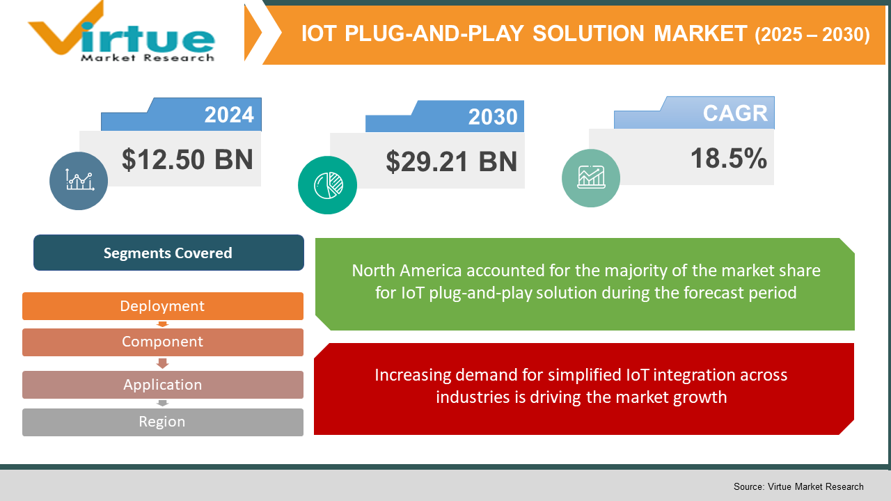 IoT Plug-and-Play Solution Market 