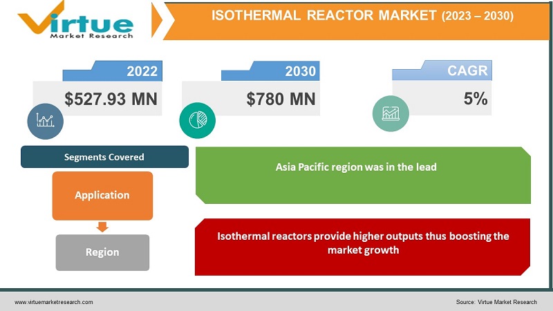 Isothermal Reactor Market 