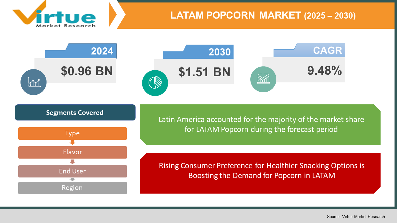 LATAM Popcorn Market
