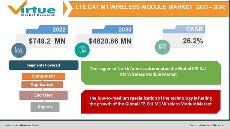 LTE Cat M1 Wireless Module Market Size (2023 - 2030)