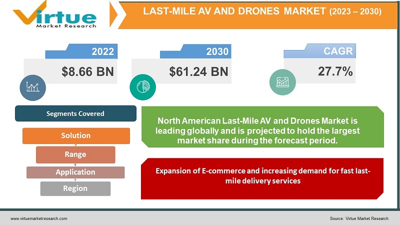 Last-Mile AV and Drones Market