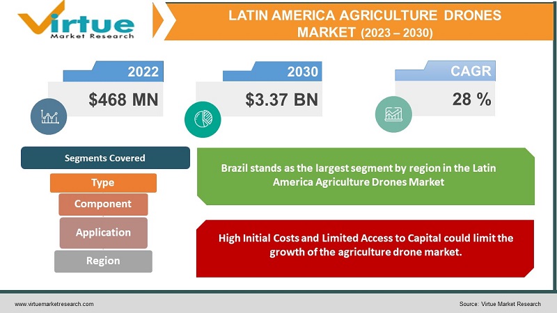 Latin America Agriculture Drones Market