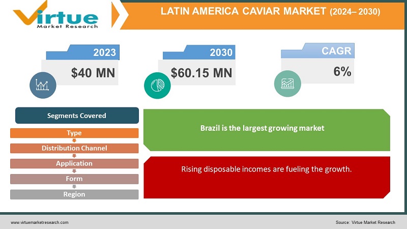Latin America caviar Market 