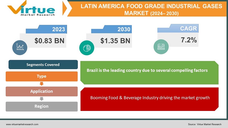 Latin America Food Grade Industrial Gases Market 
