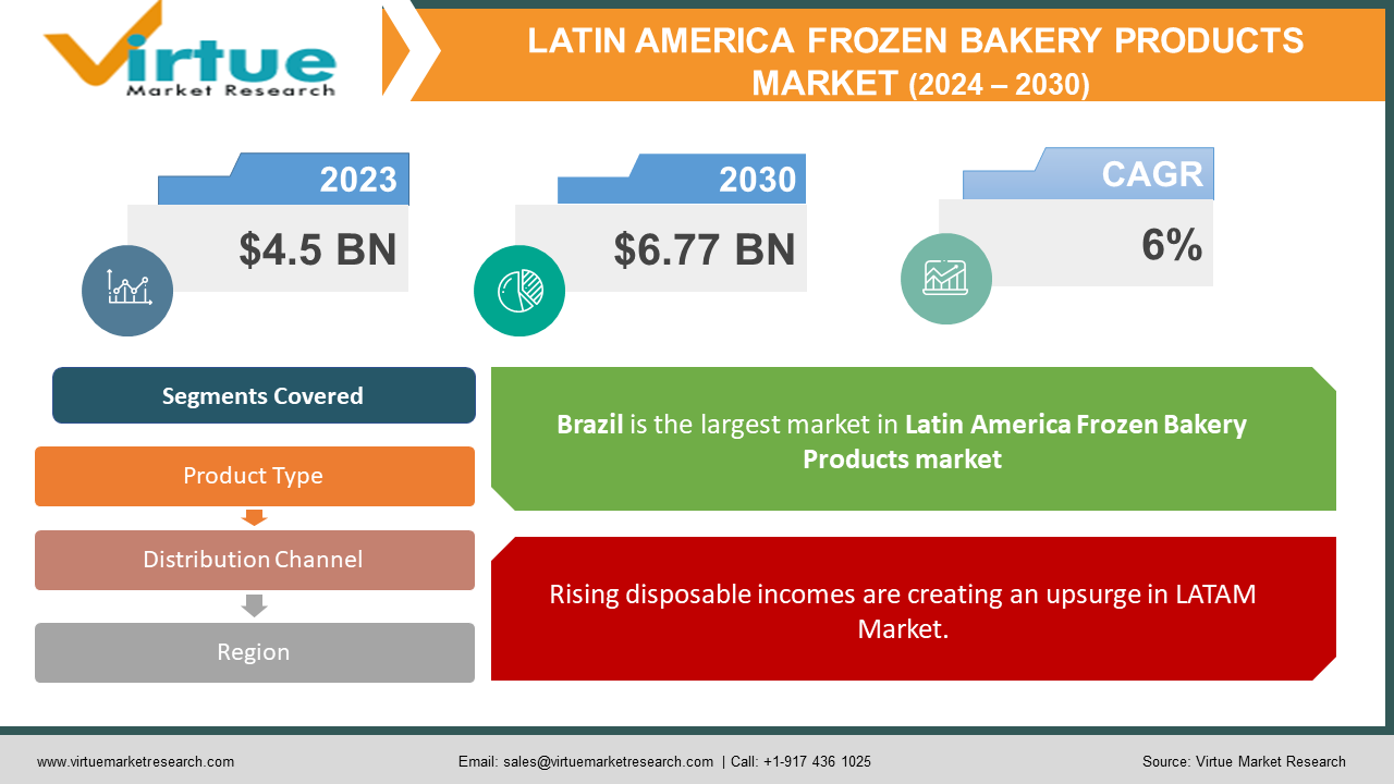 Latin America Frozen Bakery Products Market