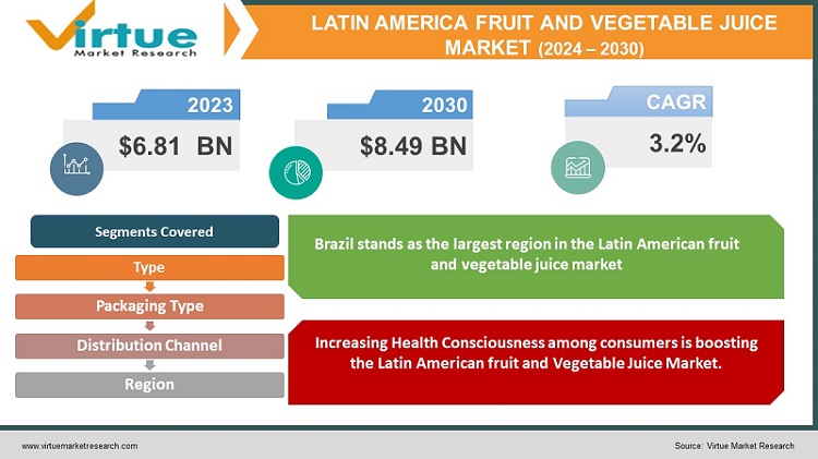 Latin America Fruit and Vegetable Juice Market