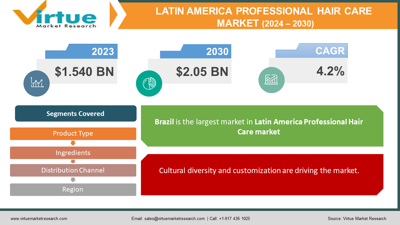 Latin America Professional Hair Care Market