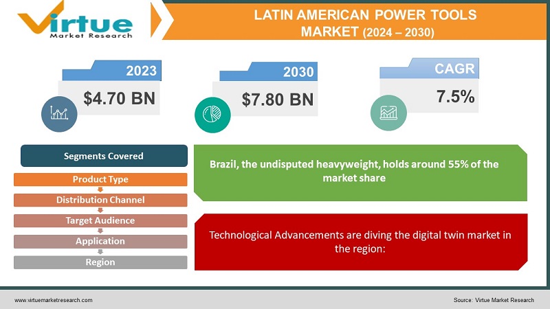 Latin American Power Tools Market