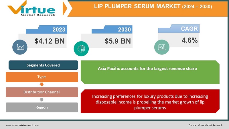 Lip Plumper Serum Market
