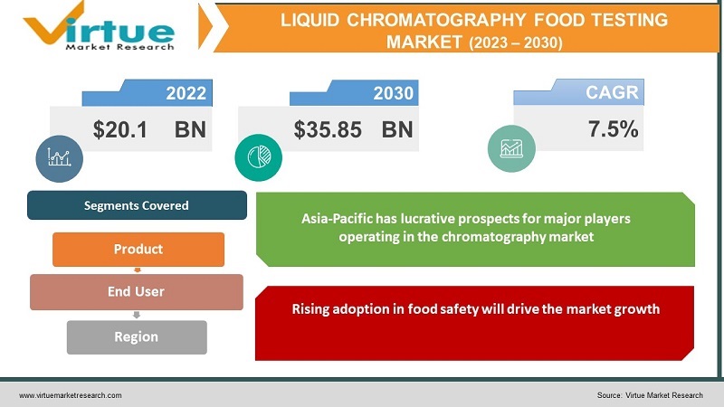 Liquid Chromatography Food Testing Market