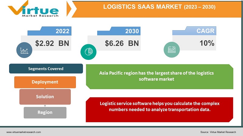 Logistics SaaS Market