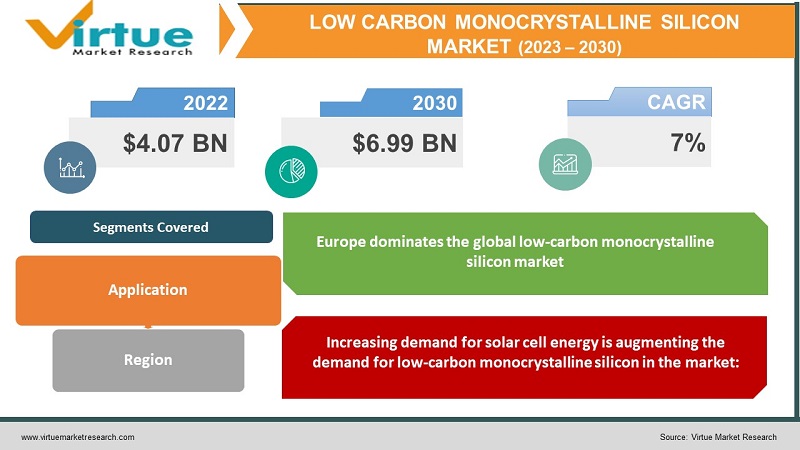 Low Carbon Monocrystalline Silicon Market