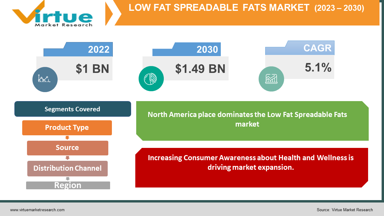 Low Fat Spreadable Fats Market 