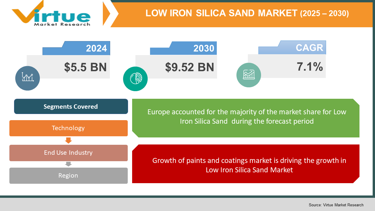 Low Iron Silica Sand 