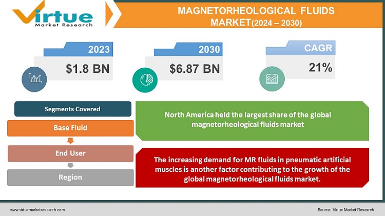  Magnetorheological Fluids Market 