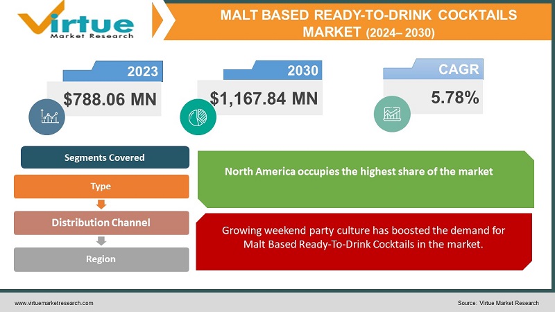 Malt Based Ready-To-Drink Cocktails Market