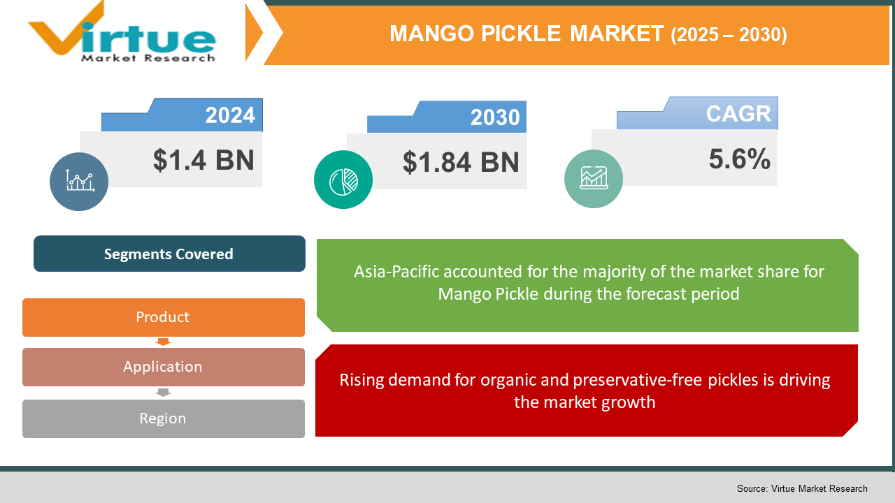 Mango Pickle Market 