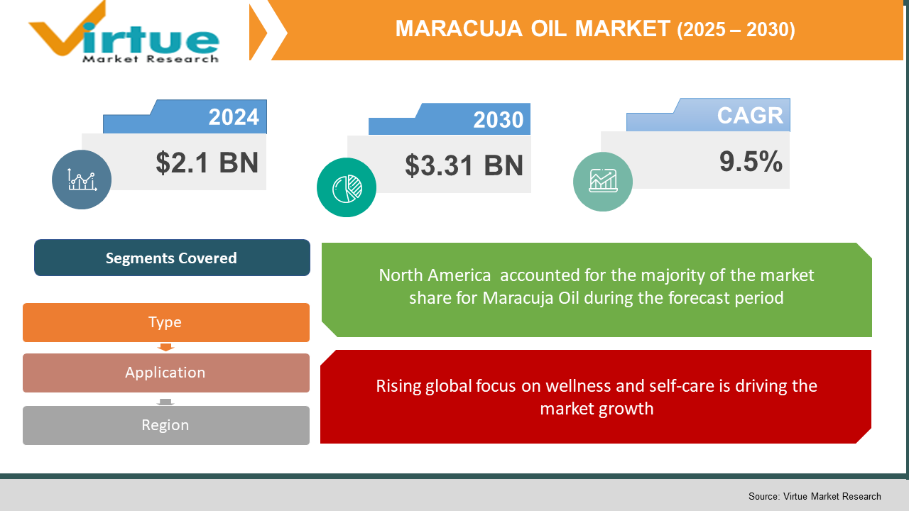 Maracuja Oil Market