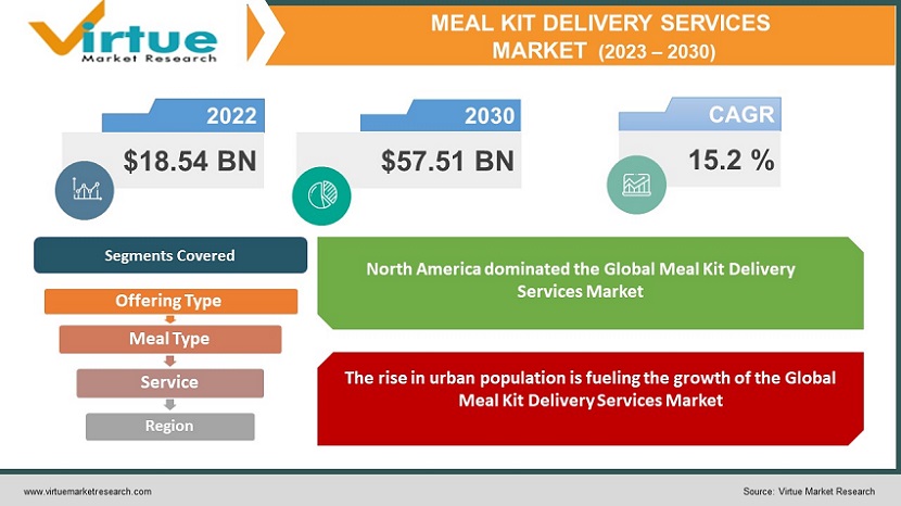 Meal Kit Delivery Services Market