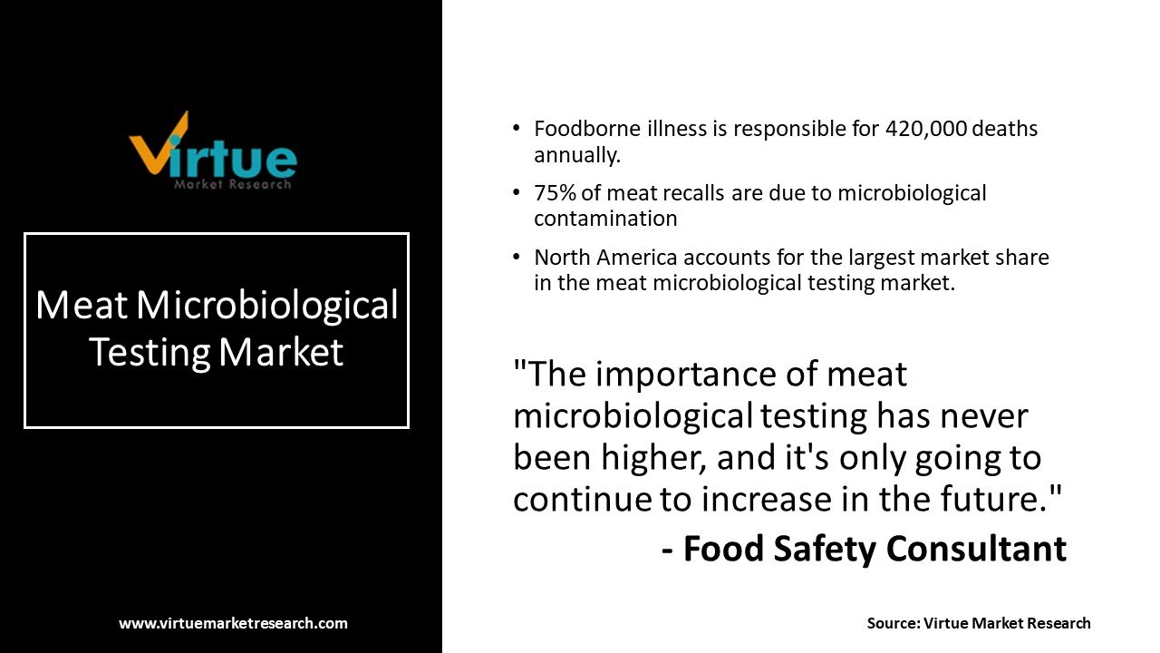 Meat Microbiological Testing Market
