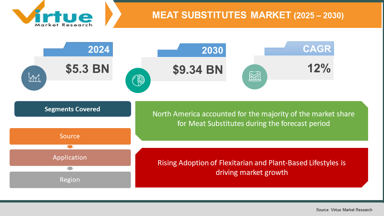 Meat Substitutes Market 