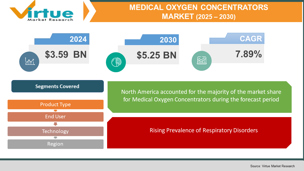 Medical Oxygen Concentrators Market