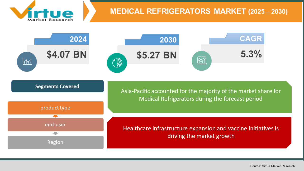 Medical Refrigerators Market 