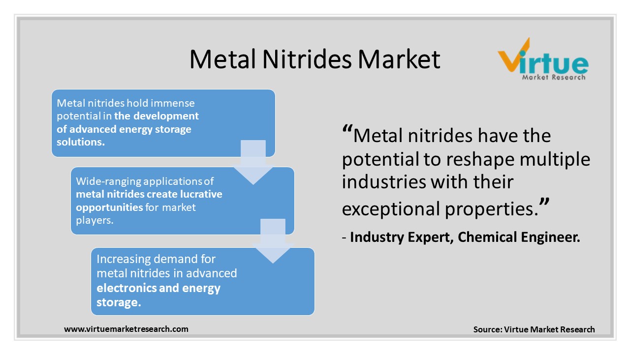  Metal Nitrides Market