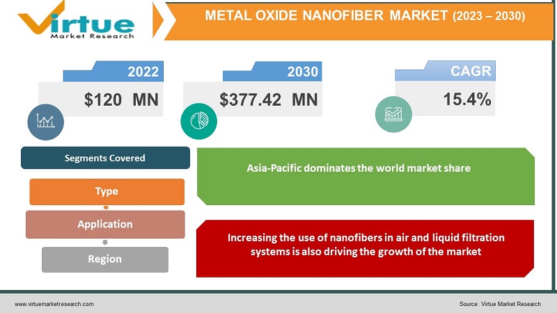 Metal Oxides Nanofiber Market