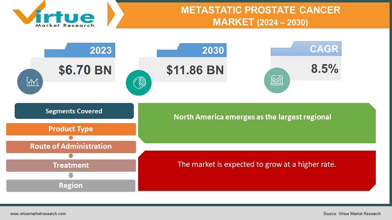 Metastatic Prostate Cancer Market 