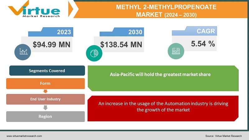 Methyl 2-methylpropenoate Market